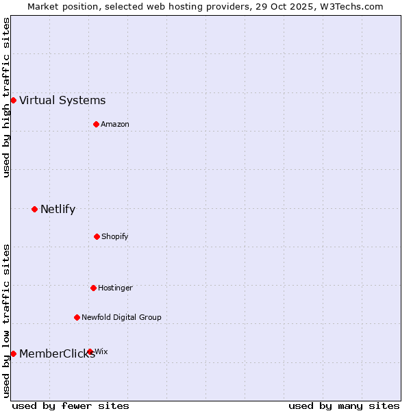 Market position of Netlify vs. MemberClicks vs. Virtual Systems