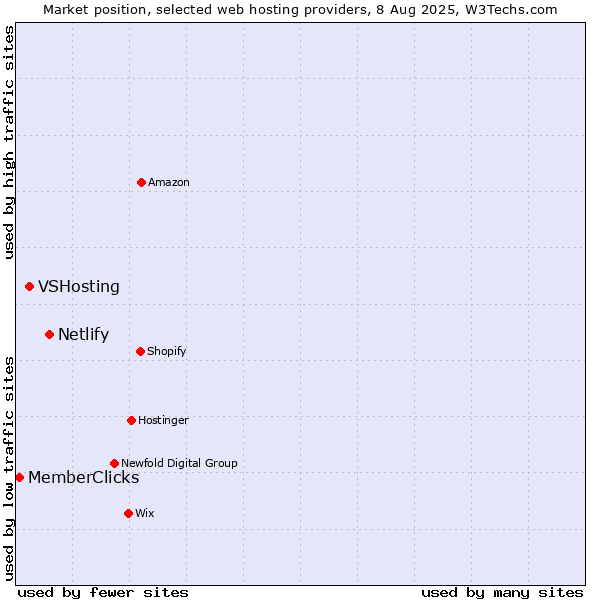 Market position of Netlify vs. VSHosting vs. MemberClicks