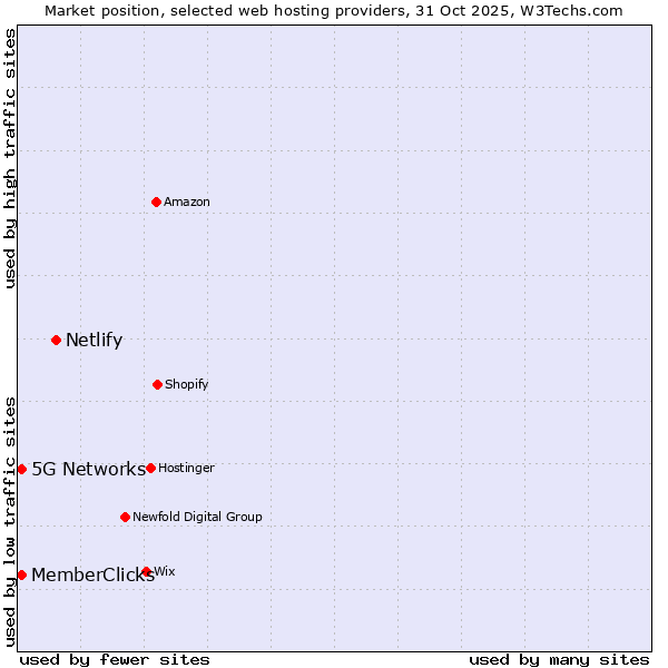 Market position of Netlify vs. MemberClicks vs. 5G Networks