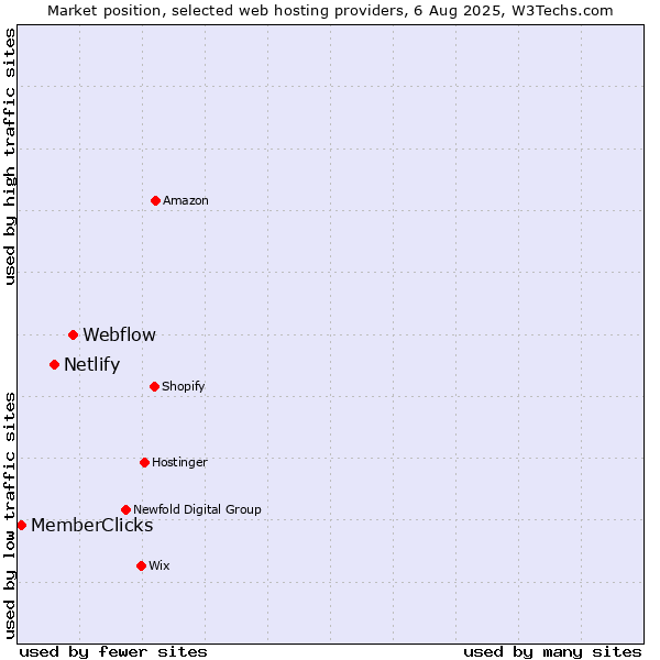 Market position of Webflow vs. Netlify vs. MemberClicks