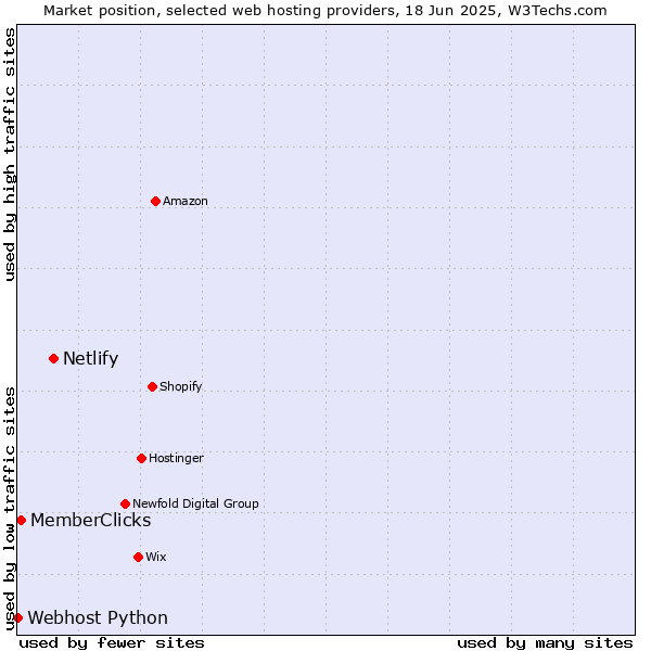 Market position of Netlify vs. MemberClicks vs. Webhost Python