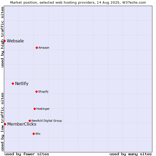 Market position of Netlify vs. MemberClicks vs. Websale