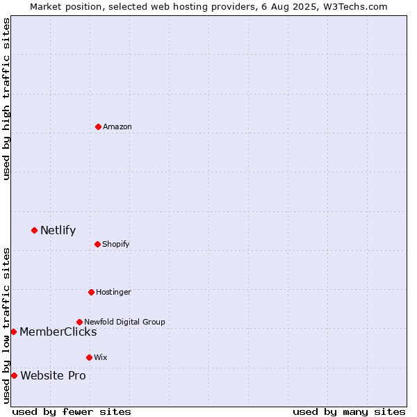 Market position of Netlify vs. Website Pro vs. MemberClicks