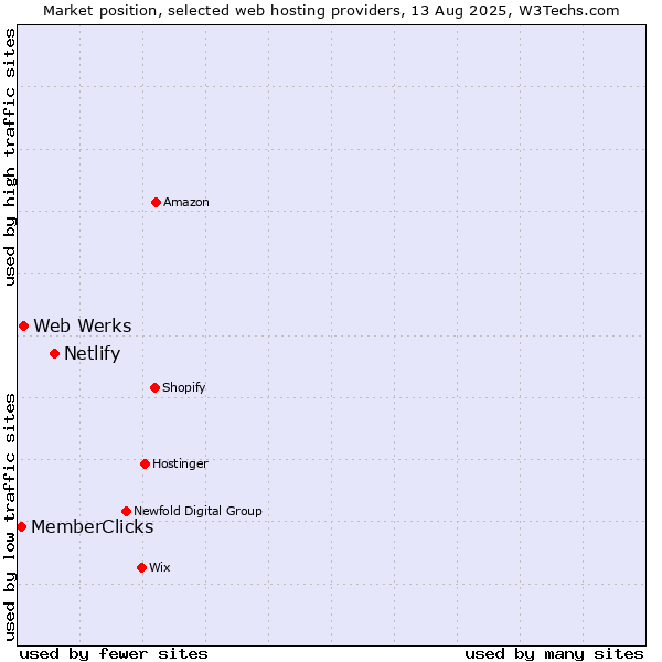 Market position of Netlify vs. Web Werks vs. MemberClicks