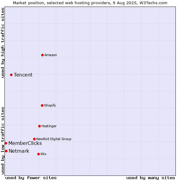 Market position of Tencent vs. Netmark vs. MemberClicks
