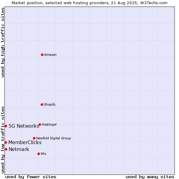 Market position of Netmark vs. MemberClicks vs. 5G Networks