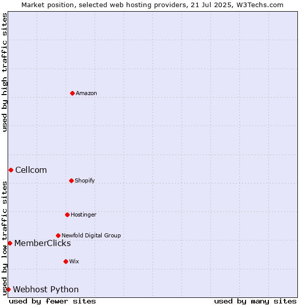 Market position of Cellcom vs. MemberClicks vs. Webhost Python