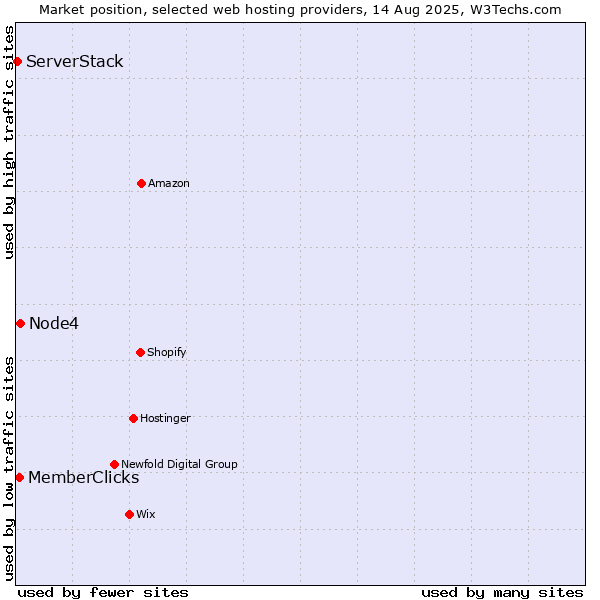 Market position of Node4 vs. MemberClicks vs. ServerStack