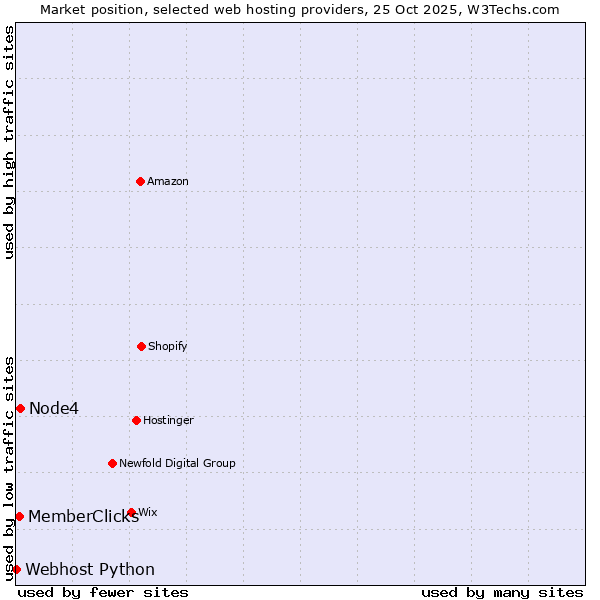Market position of Node4 vs. MemberClicks vs. Webhost Python