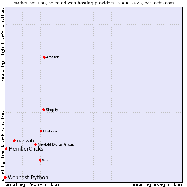Market position of o2switch vs. MemberClicks vs. Webhost Python