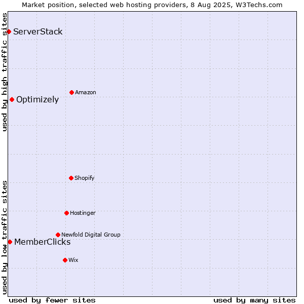 Market position of Optimizely vs. MemberClicks vs. ServerStack