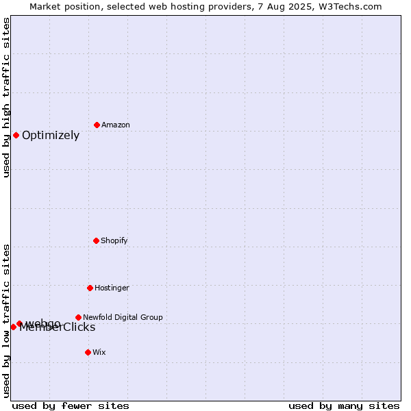 Market position of webgo vs. Optimizely vs. MemberClicks