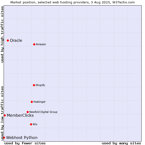 Market position of Oracle vs. MemberClicks vs. Webhost Python