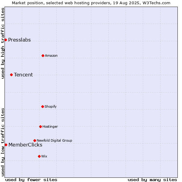 Market position of Tencent vs. MemberClicks vs. Presslabs