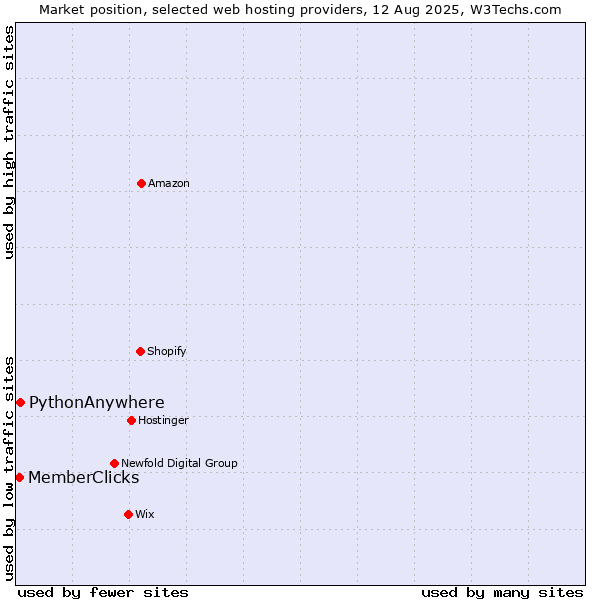 Market position of PythonAnywhere vs. MemberClicks
