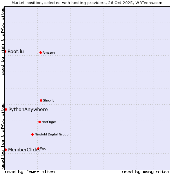 Market position of PythonAnywhere vs. MemberClicks vs. Root.lu