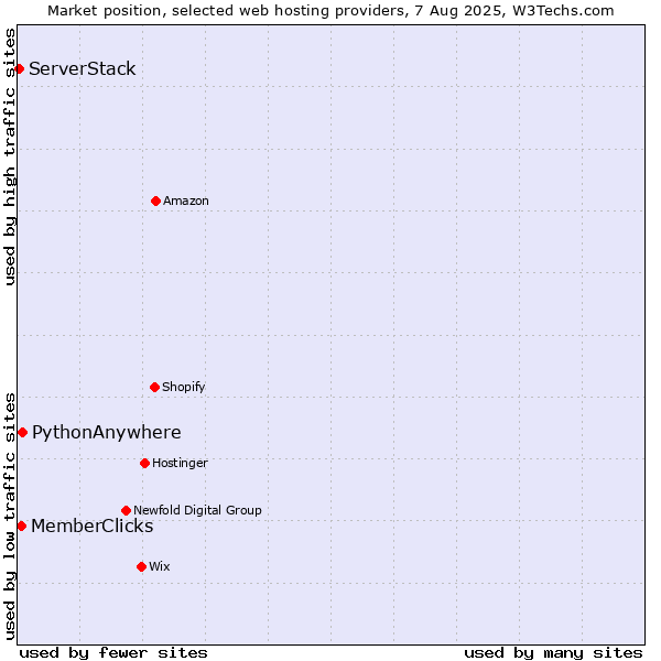 Market position of PythonAnywhere vs. MemberClicks vs. ServerStack
