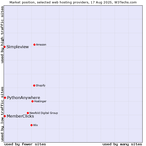 Market position of PythonAnywhere vs. MemberClicks vs. Simpleview