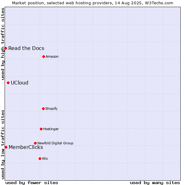 Market position of UCloud vs. MemberClicks vs. Read the Docs