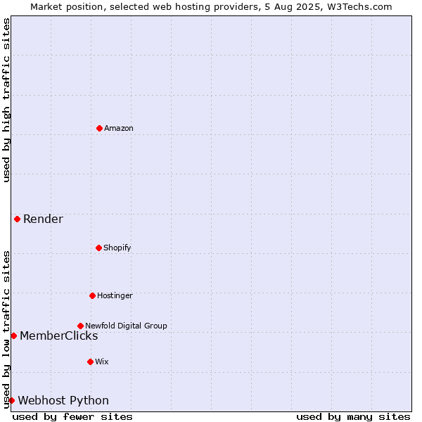 Market position of Render vs. MemberClicks vs. Webhost Python
