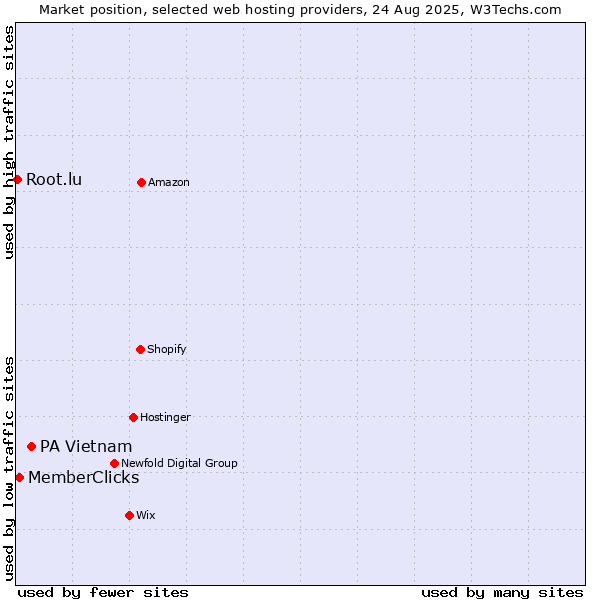 Market position of PA Vietnam vs. MemberClicks vs. Root.lu