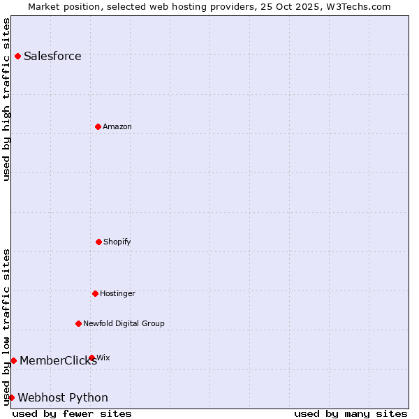Market position of Salesforce vs. MemberClicks vs. Webhost Python