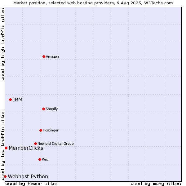 Market position of IBM vs. MemberClicks vs. Webhost Python