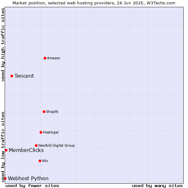 Market position of Tencent vs. MemberClicks vs. Webhost Python