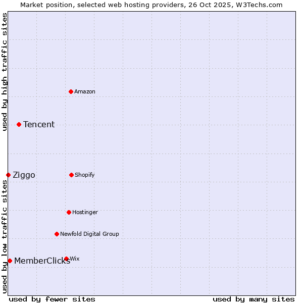 Market position of Tencent vs. MemberClicks vs. Ziggo