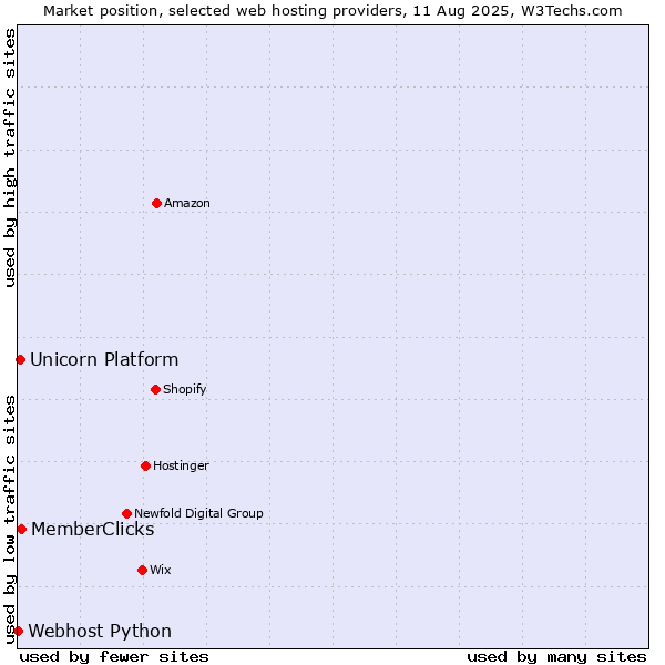 Market position of MemberClicks vs. Unicorn Platform vs. Webhost Python