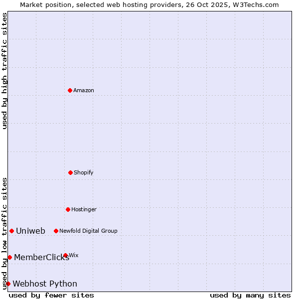 Market position of Uniweb vs. MemberClicks vs. Webhost Python