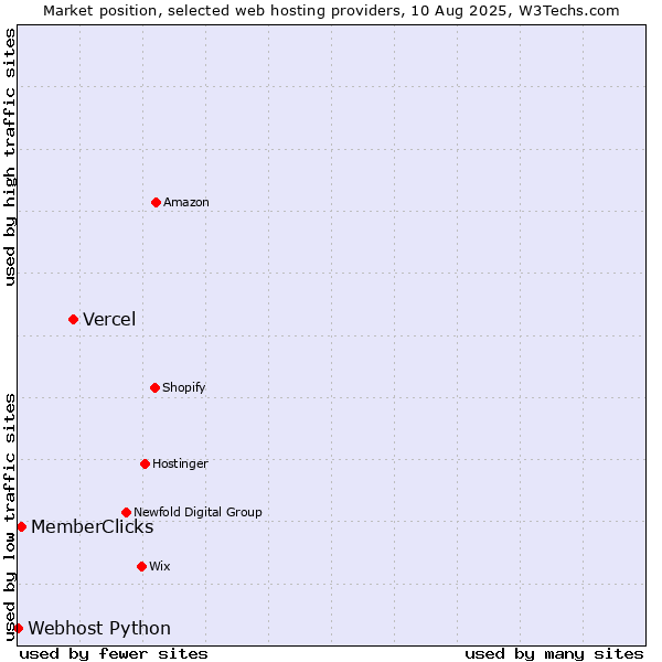 Market position of Vercel vs. MemberClicks vs. Webhost Python