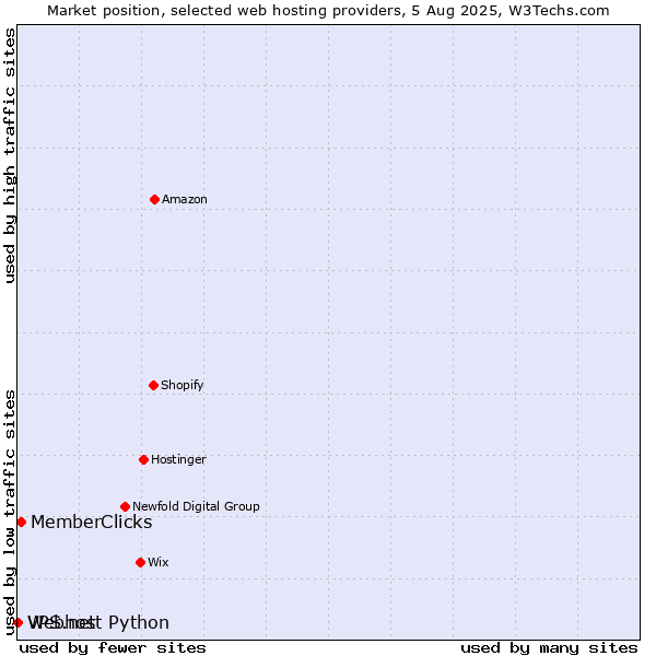 Market position of MemberClicks vs. Webhost Python vs. VPS.net