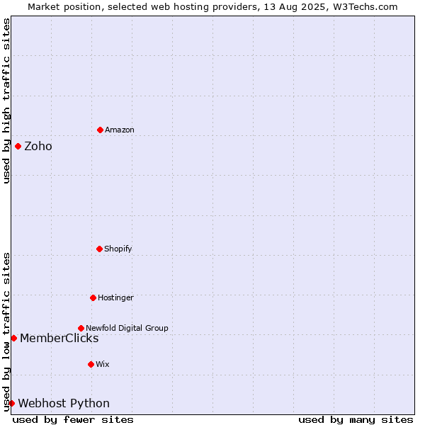 Market position of Zoho vs. MemberClicks vs. Webhost Python