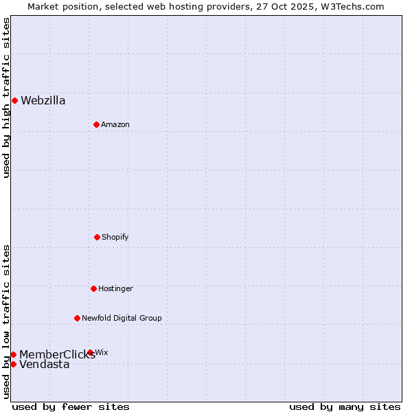 Market position of Webzilla vs. MemberClicks vs. Vendasta