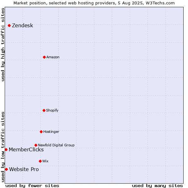 Market position of Zendesk vs. Website Pro vs. MemberClicks