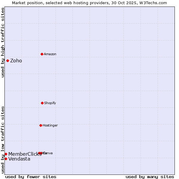 Market position of Zoho vs. MemberClicks vs. Vendasta