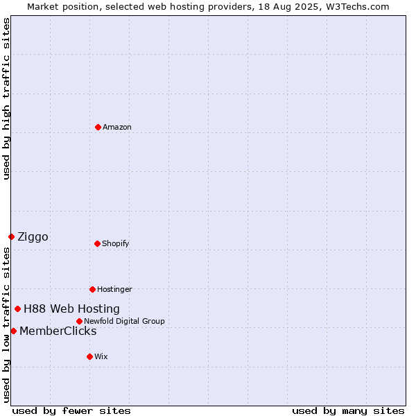 Market position of H88 Web Hosting vs. MemberClicks vs. Ziggo