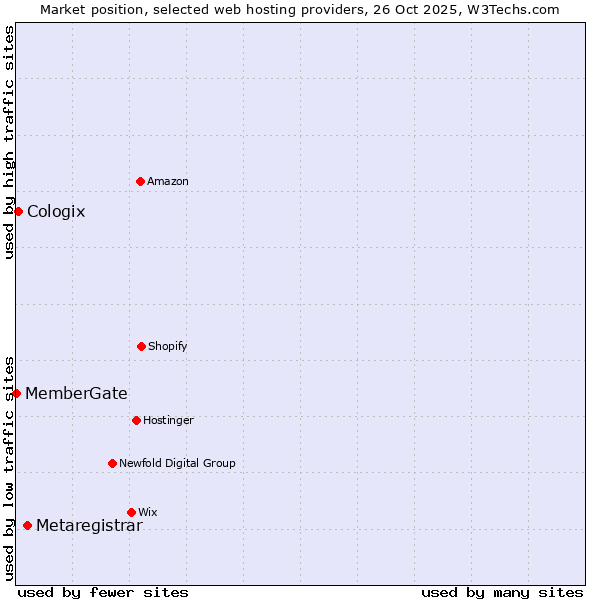 Market position of Metaregistrar vs. Cologix vs. MemberGate