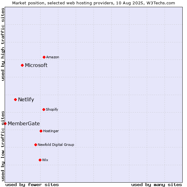 Market position of Microsoft vs. Netlify vs. MemberGate