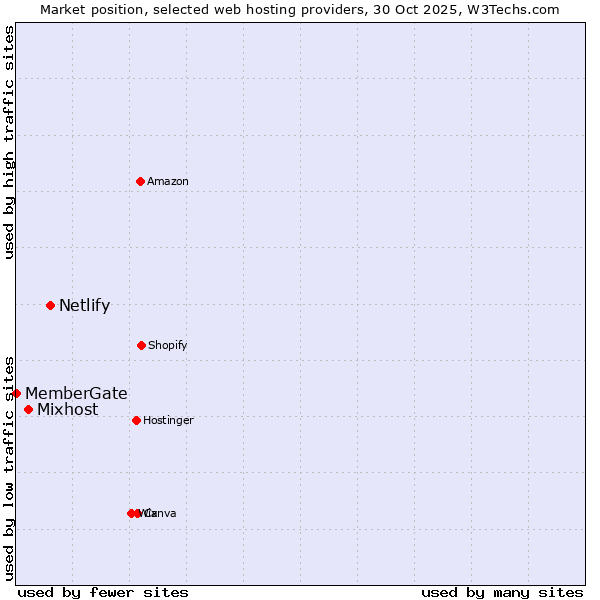 Market position of Netlify vs. Mixhost vs. MemberGate