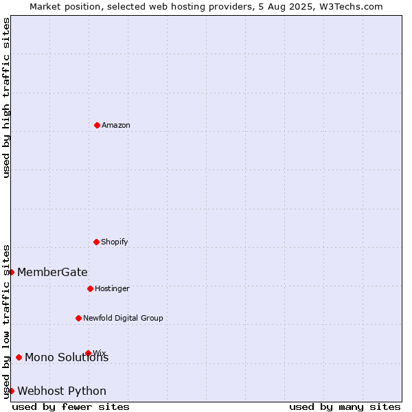 Market position of Mono Solutions vs. Webhost Python vs. MemberGate