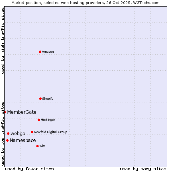 Market position of webgo vs. Namespace vs. MemberGate