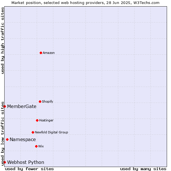 Market position of Namespace vs. Webhost Python vs. MemberGate