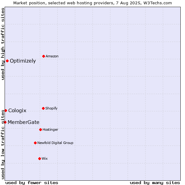 Market position of Optimizely vs. Cologix vs. MemberGate