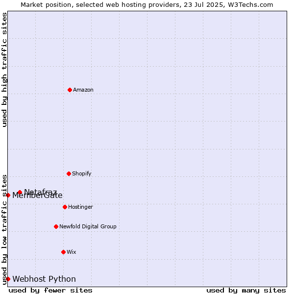 Market position of Netafraz vs. Webhost Python vs. MemberGate