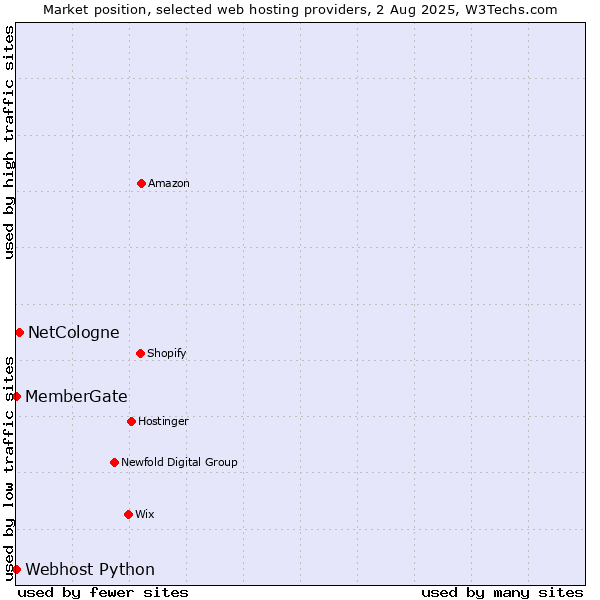 Market position of NetCologne vs. Webhost Python vs. MemberGate