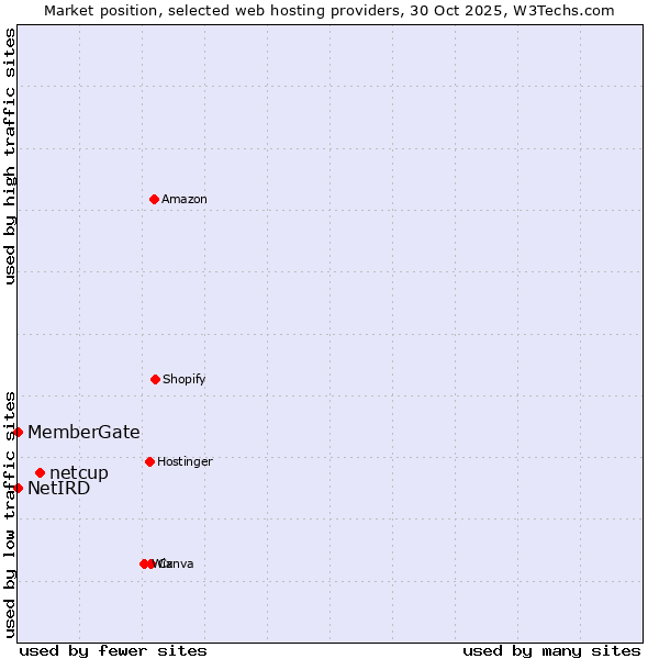 Market position of netcup vs. MemberGate vs. NetIRD