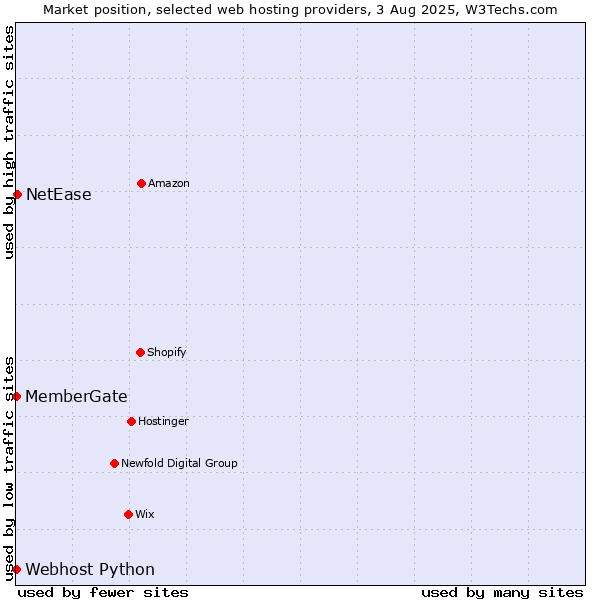 Market position of NetEase vs. Webhost Python vs. MemberGate