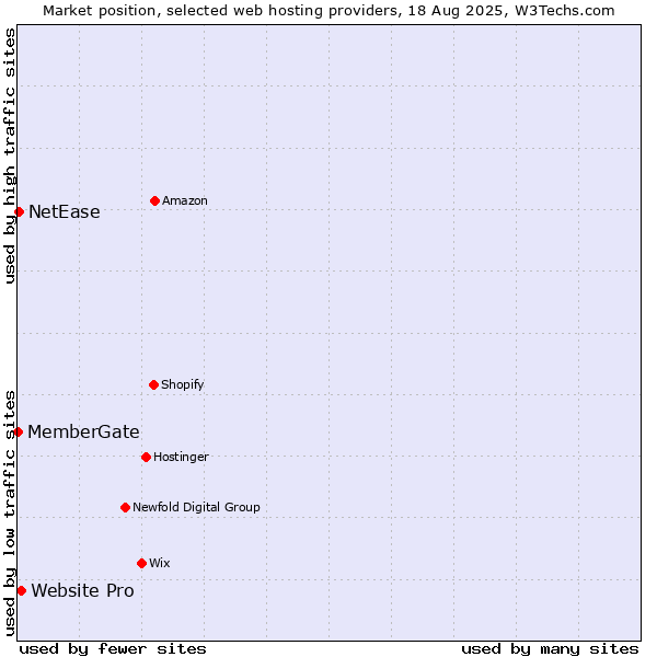 Market position of Website Pro vs. NetEase vs. MemberGate